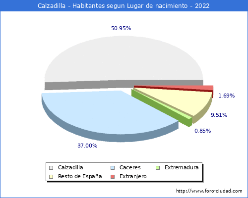 Poblacion segun lugar de nacimiento en el Municipio de Calzadilla - 2022