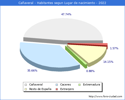 Poblacion segun lugar de nacimiento en el Municipio de Cañaveral - 2022