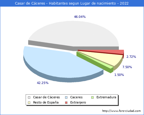 Poblacion segun lugar de nacimiento en el Municipio de Casar de Cáceres - 2022