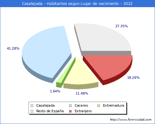 Poblacion segun lugar de nacimiento en el Municipio de Casatejada - 2022
