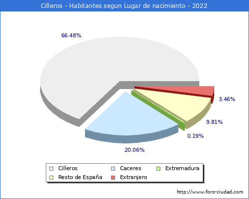 Poblacion segun lugar de nacimiento en el Municipio de Cilleros - 2022