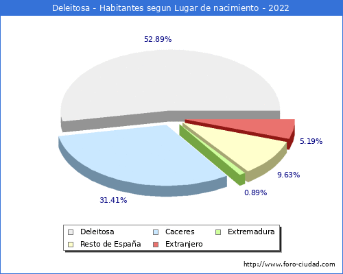 Poblacion segun lugar de nacimiento en el Municipio de Deleitosa - 2022