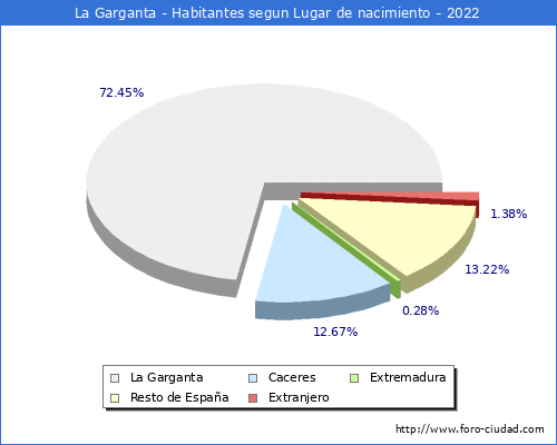 Poblacion segun lugar de nacimiento en el Municipio de La Garganta - 2022