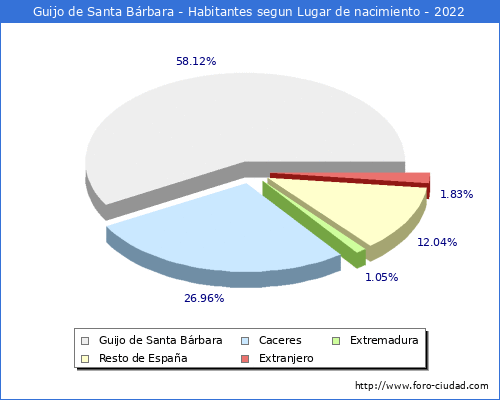 Poblacion segun lugar de nacimiento en el Municipio de Guijo de Santa Brbara - 2022