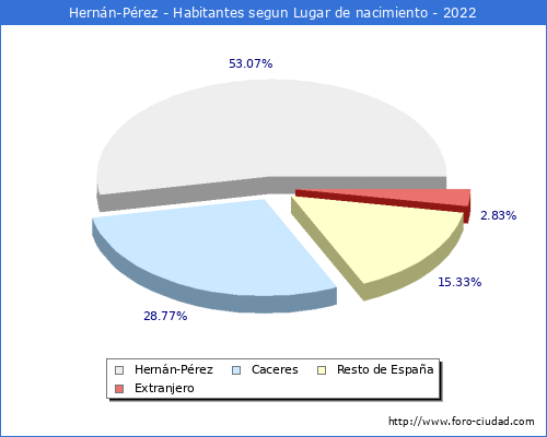 Poblacion segun lugar de nacimiento en el Municipio de Hernn-Prez - 2022