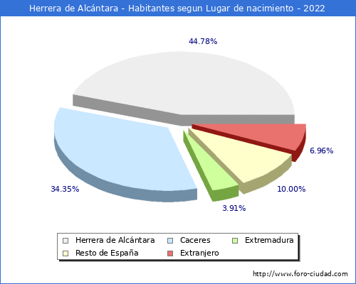 Poblacion segun lugar de nacimiento en el Municipio de Herrera de Alcntara - 2022