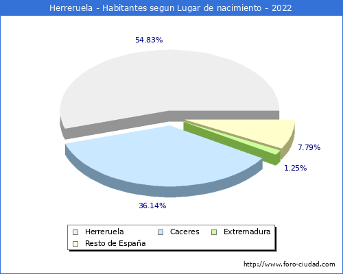 Poblacion segun lugar de nacimiento en el Municipio de Herreruela - 2022