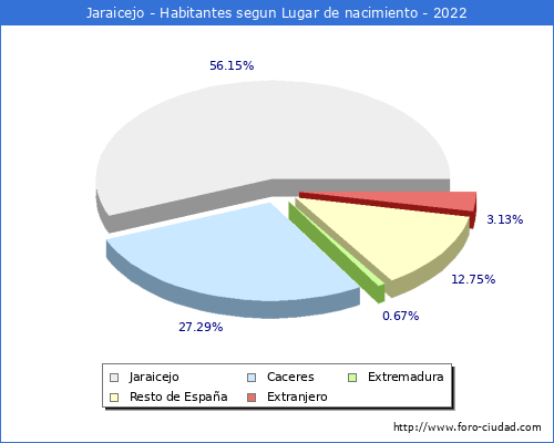 Poblacion segun lugar de nacimiento en el Municipio de Jaraicejo - 2022