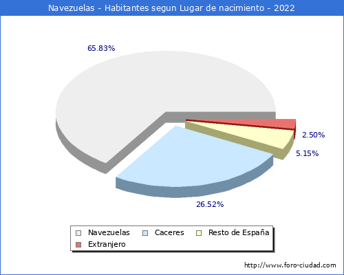 Poblacion segun lugar de nacimiento en el Municipio de Navezuelas - 2022