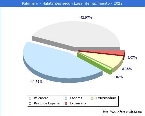 Poblacion segun lugar de nacimiento en el Municipio de Palomero - 2022