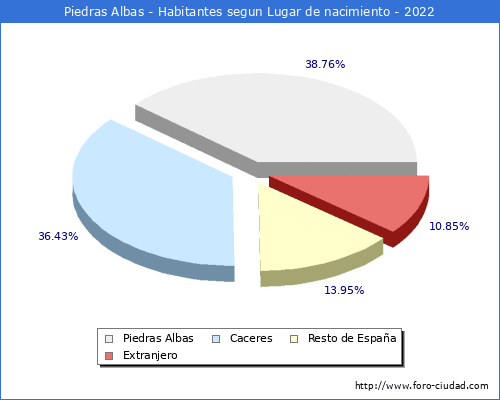 Poblacion segun lugar de nacimiento en el Municipio de Piedras Albas - 2022