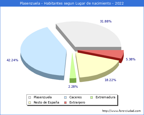 Poblacion segun lugar de nacimiento en el Municipio de Plasenzuela - 2022