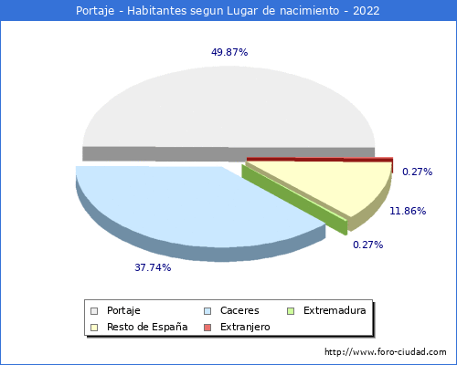Poblacion segun lugar de nacimiento en el Municipio de Portaje - 2022