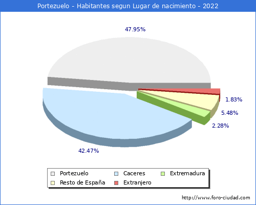 Poblacion segun lugar de nacimiento en el Municipio de Portezuelo - 2022