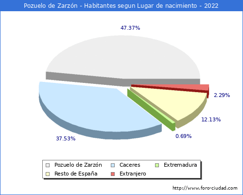 Poblacion segun lugar de nacimiento en el Municipio de Pozuelo de Zarzón - 2022
