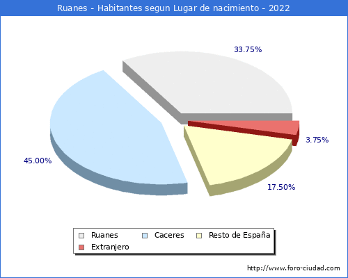 Poblacion segun lugar de nacimiento en el Municipio de Ruanes - 2022