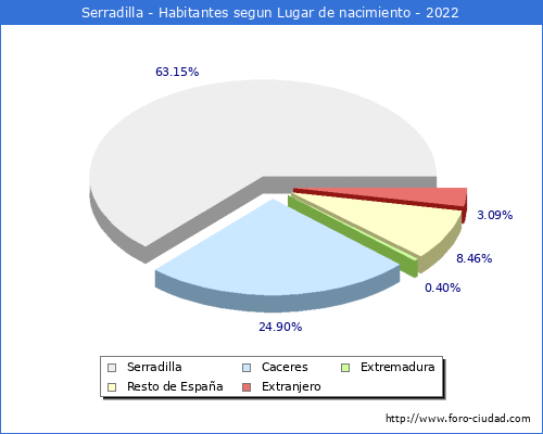 Poblacion segun lugar de nacimiento en el Municipio de Serradilla - 2022