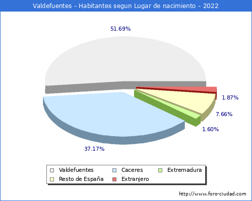 Poblacion segun lugar de nacimiento en el Municipio de Valdefuentes - 2022