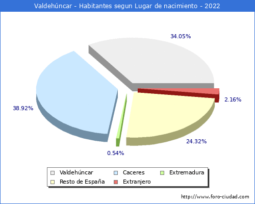 Poblacion segun lugar de nacimiento en el Municipio de Valdehncar - 2022