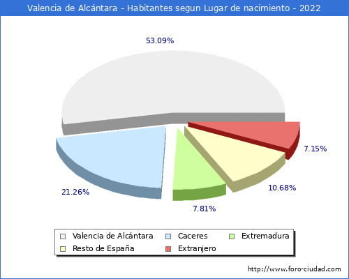 Poblacion segun lugar de nacimiento en el Municipio de Valencia de Alcntara - 2022