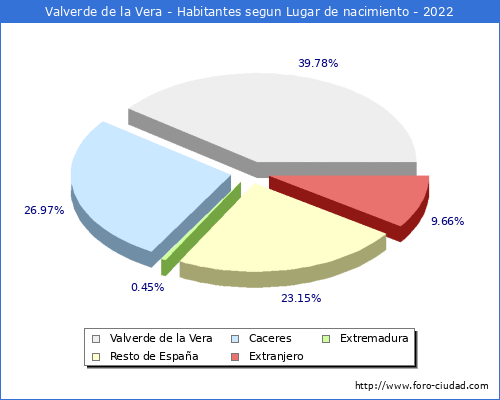 Poblacion segun lugar de nacimiento en el Municipio de Valverde de la Vera - 2022
