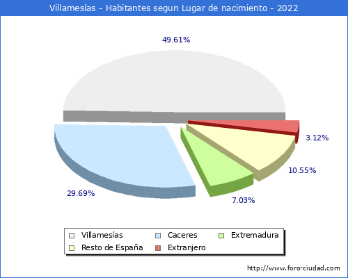Poblacion segun lugar de nacimiento en el Municipio de Villamesías - 2022