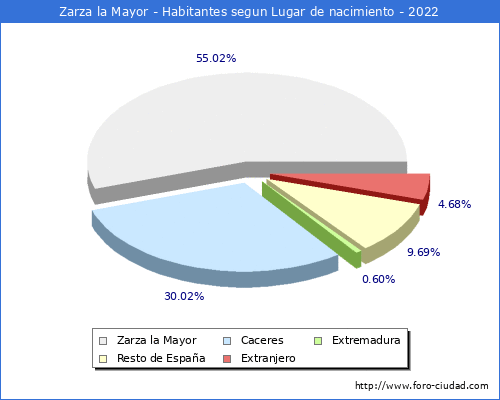 Poblacion segun lugar de nacimiento en el Municipio de Zarza la Mayor - 2022