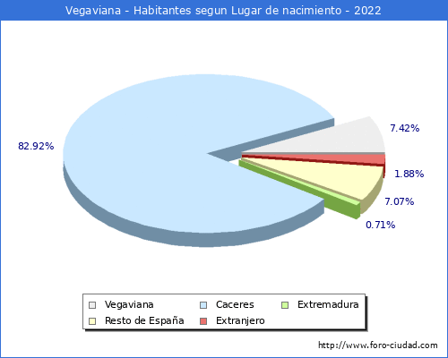 Poblacion segun lugar de nacimiento en el Municipio de Vegaviana - 2022