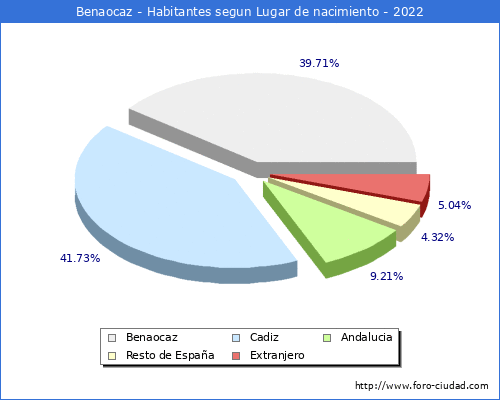 Poblacion segun lugar de nacimiento en el Municipio de Benaocaz - 2022