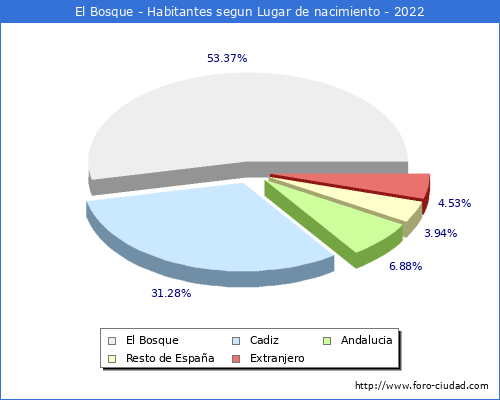 Poblacion segun lugar de nacimiento en el Municipio de El Bosque - 2022