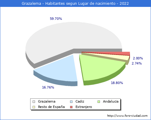 Poblacion segun lugar de nacimiento en el Municipio de Grazalema - 2022