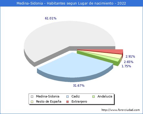Poblacion segun lugar de nacimiento en el Municipio de Medina-Sidonia - 2022
