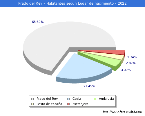Poblacion segun lugar de nacimiento en el Municipio de Prado del Rey - 2022
