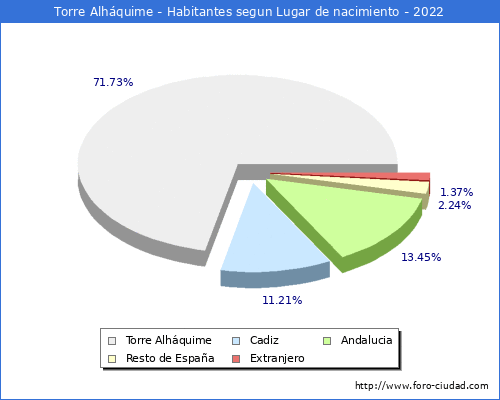 Poblacion segun lugar de nacimiento en el Municipio de Torre Alhquime - 2022