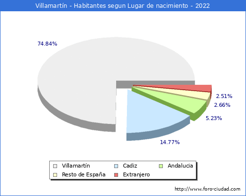 Poblacion segun lugar de nacimiento en el Municipio de Villamartn - 2022