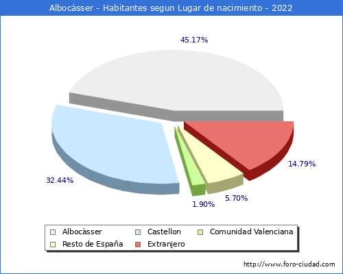 Poblacion segun lugar de nacimiento en el Municipio de Albocàsser - 2022