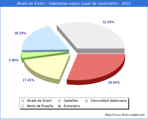 Poblacion segun lugar de nacimiento en el Municipio de Alcalà de Xivert - 2022