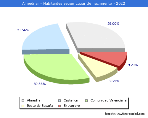 Poblacion segun lugar de nacimiento en el Municipio de Almedjar - 2022