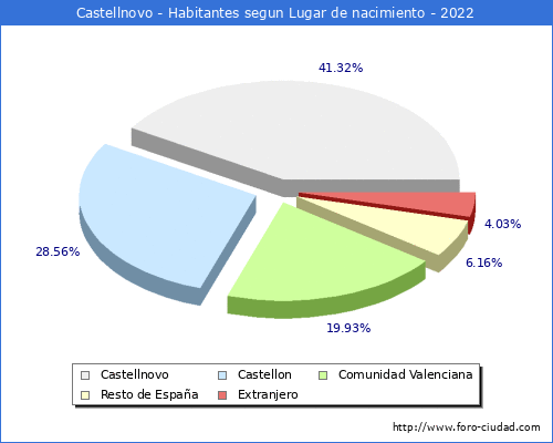 Poblacion segun lugar de nacimiento en el Municipio de Castellnovo - 2022