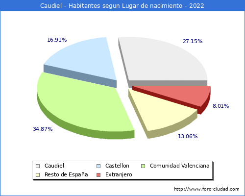 Poblacion segun lugar de nacimiento en el Municipio de Caudiel - 2022