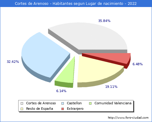 Poblacion segun lugar de nacimiento en el Municipio de Cortes de Arenoso - 2022