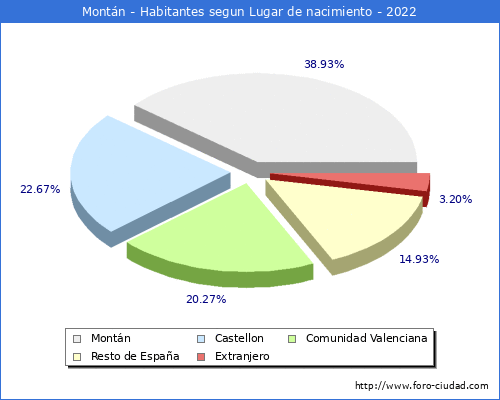 Poblacion segun lugar de nacimiento en el Municipio de Montn - 2022