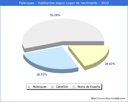 Poblacion segun lugar de nacimiento en el Municipio de Palanques - 2022
