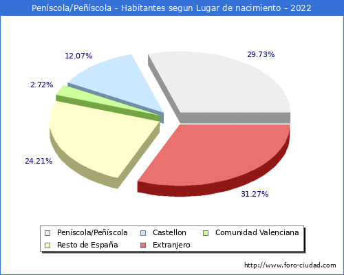 Poblacion segun lugar de nacimiento en el Municipio de Peníscola/Peñíscola - 2022