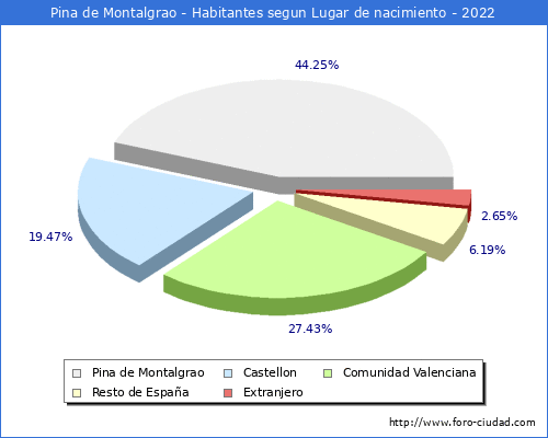 Poblacion segun lugar de nacimiento en el Municipio de Pina de Montalgrao - 2022