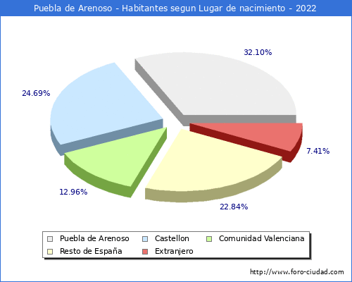 Poblacion segun lugar de nacimiento en el Municipio de Puebla de Arenoso - 2022