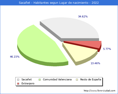 Poblacion segun lugar de nacimiento en el Municipio de Sacañet - 2022