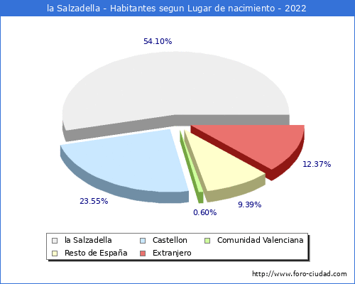 Poblacion segun lugar de nacimiento en el Municipio de la Salzadella - 2022