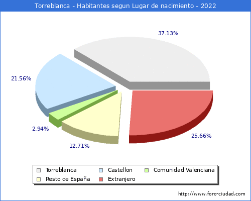 Poblacion segun lugar de nacimiento en el Municipio de Torreblanca - 2022