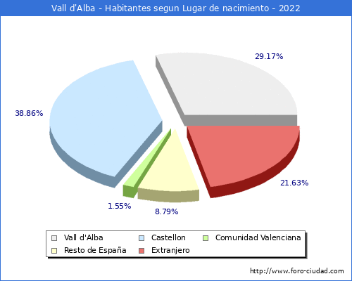 Poblacion segun lugar de nacimiento en el Municipio de Vall d'Alba - 2022